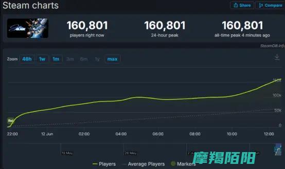 剑星发售首日在线人数突破18万|揭示游戏热度与主播生态 (剑星发售首日最新消息)